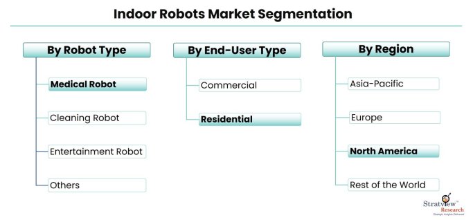 Indoor-Robots-Market-Segmentation